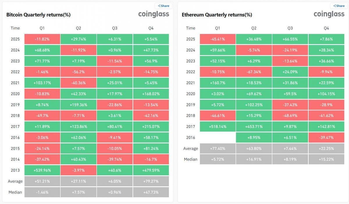 Thị trường crypto tăng vọt ngày đầu tháng 10, chuẩn bị cho quý 4 bùng nổ?
