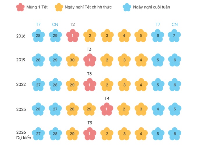 'Cần có nguyên tắc chung tính thời gian nghỉ Tết'