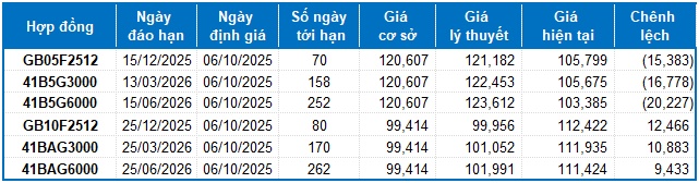 Chứng khoán phái sinh tuần 06-10/10/2025: Liên tục giằng co mạnh