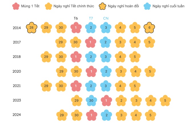 'Cần có nguyên tắc chung tính thời gian nghỉ Tết'