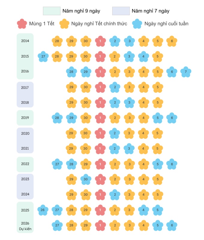 'Cần có nguyên tắc chung tính thời gian nghỉ Tết'