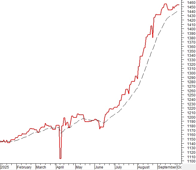 Phân tích kỹ thuật chứng khoán Việt Nam: Tuần 06-10/10/2025