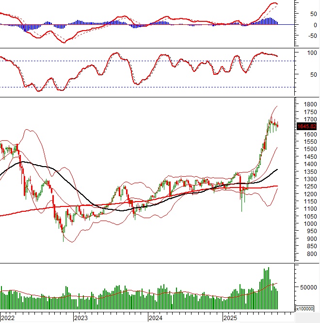 Vietstock Weekly 06-10/10/2025: Thị trường vẫn trong thế lưỡng lự?