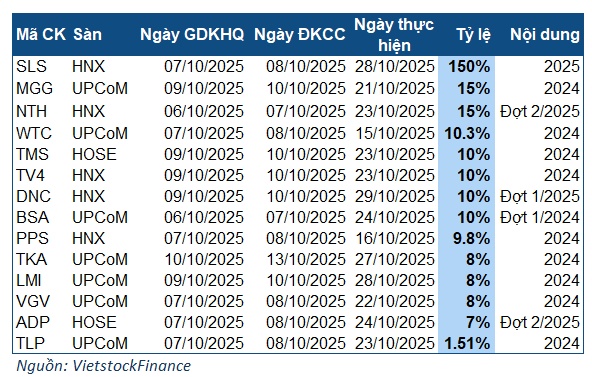 Tuần 06-10/10: Nổi bật khoản cổ tức 150% của doanh nghiệp mía đường