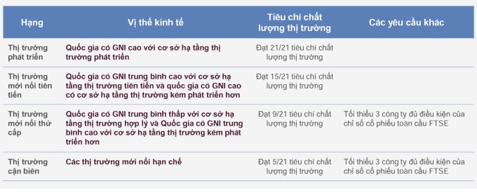 Vì sao cần xếp hạng thị trường chứng khoán?
