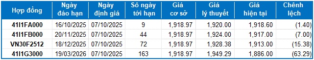 Chứng khoán phái sinh ngày 07/10/2025: Các tín hiệu đang ủng hộ phe Long