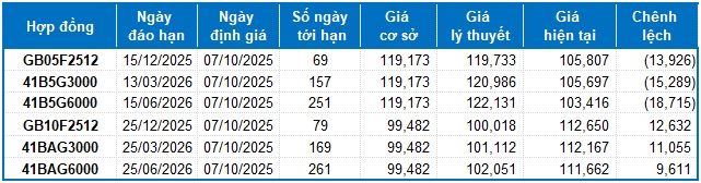 Chứng khoán phái sinh ngày 07/10/2025: Các tín hiệu đang ủng hộ phe Long