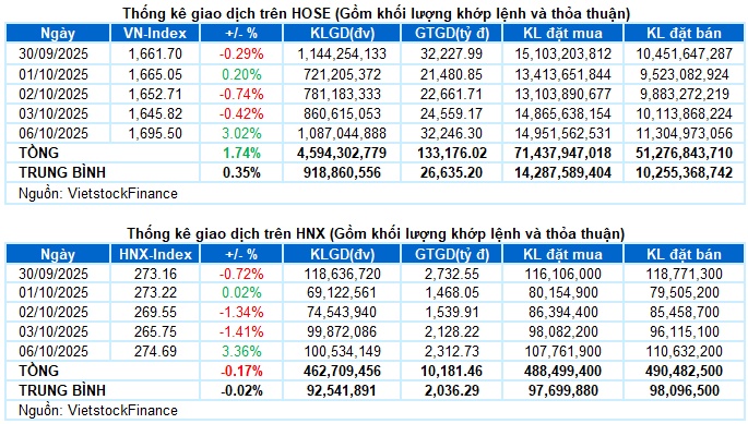Chứng khoán 07/10/2025: Các tín hiệu tích cực xuất hiện