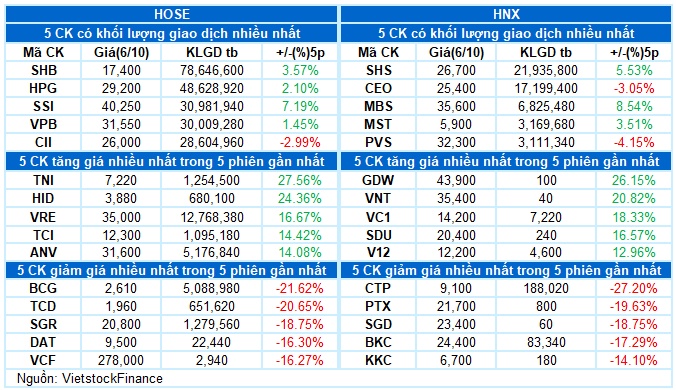 Chứng khoán 07/10/2025: Các tín hiệu tích cực xuất hiện