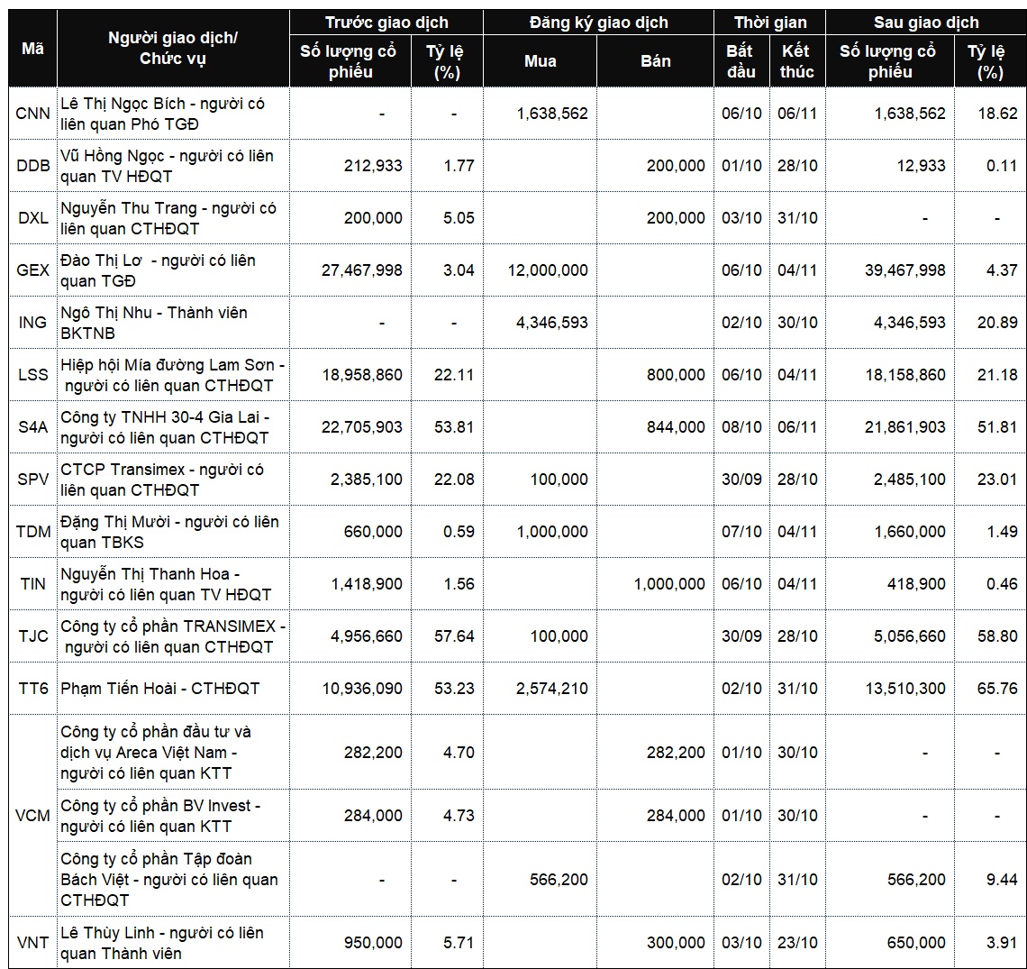 Lãnh đạo và người thân tại GEX, ING, TT6 gom mạnh cổ phiếu
