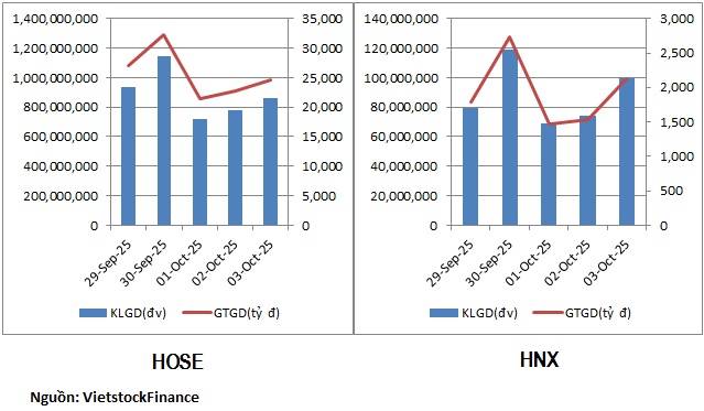 Thanh khoản tiếp tục suy yếu, dòng tiền phân hóa ở nhóm bất động sản