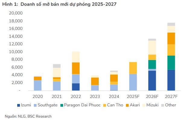 Mua VRE, HTG và NLG liệu có khả quan?