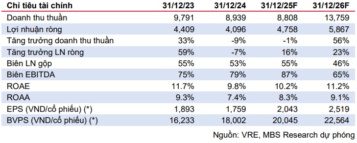 Mua VRE, HTG và NLG liệu có khả quan?