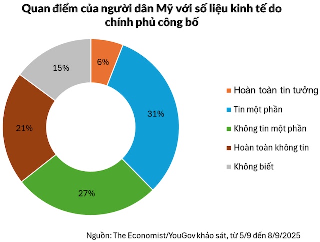 6 lý do khiến dân Mỹ không tin số liệu lạm phát do Chính phủ công bố