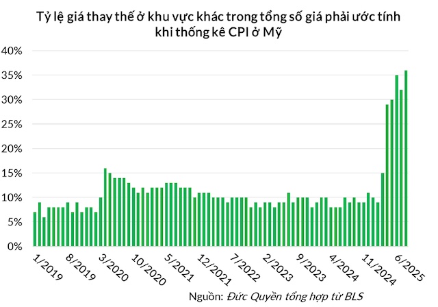 6 lý do khiến dân Mỹ không tin số liệu lạm phát do Chính phủ công bố