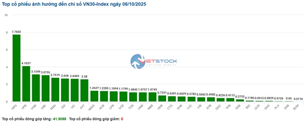Nhịp đập Thị trường 06/10: Sắc tím nhuộm màu cổ phiếu nhóm tài chính