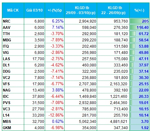 Thanh khoản tiếp tục suy yếu, dòng tiền phân hóa ở nhóm bất động sản