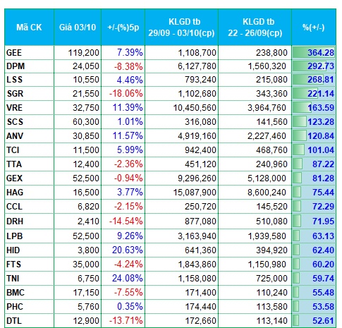 Thanh khoản tiếp tục suy yếu, dòng tiền phân hóa ở nhóm bất động sản