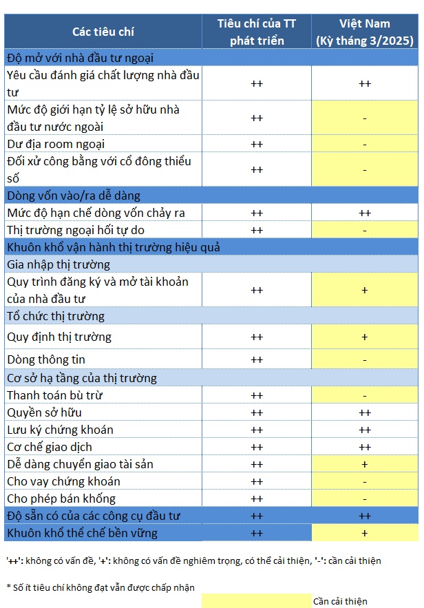Chân dung của một thị trường chứng khoán phát triển