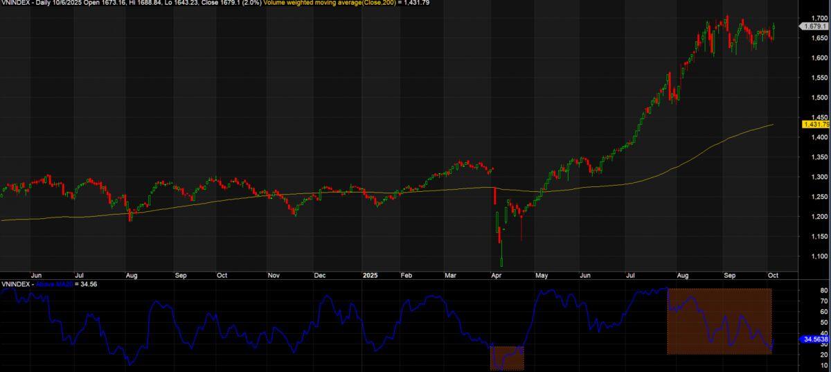 Thị trường vừa chạm một tín hiệu cảnh báo ngắn hạn