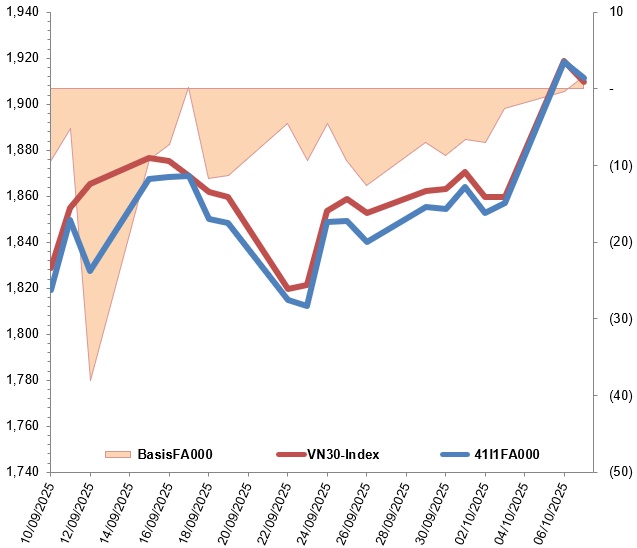 Chứng khoán phái sinh ngày 08/10/2025: Triển vọng thị trường tiếp tục tích cực