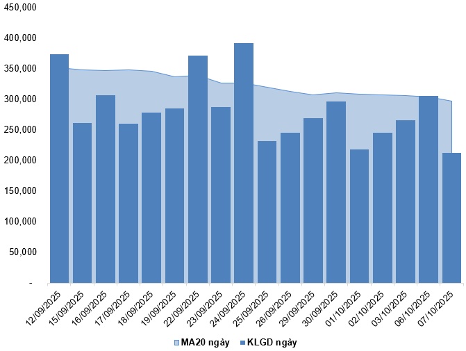 Chứng khoán phái sinh ngày 08/10/2025: Triển vọng thị trường tiếp tục tích cực