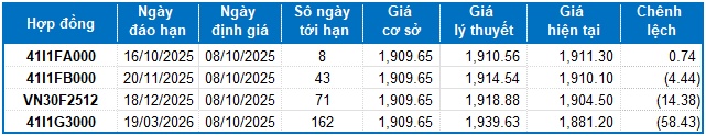 Chứng khoán phái sinh ngày 08/10/2025: Triển vọng thị trường tiếp tục tích cực