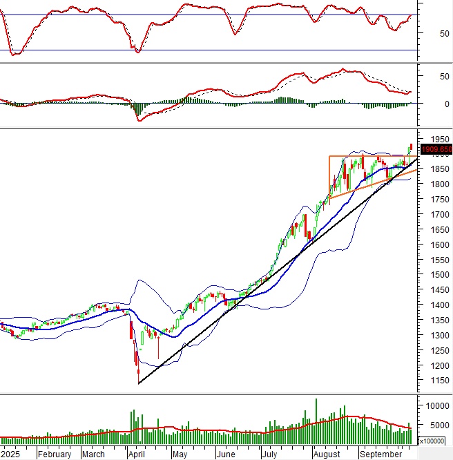 Chứng khoán phái sinh ngày 08/10/2025: Triển vọng thị trường tiếp tục tích cực