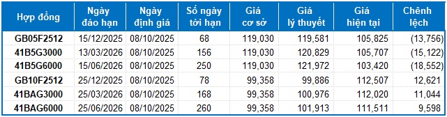 Chứng khoán phái sinh ngày 08/10/2025: Triển vọng thị trường tiếp tục tích cực