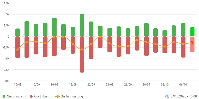 Vietstock Daily 08/10/2025: Thận trọng trước thềm thông tin nâng hạng