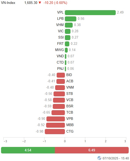 Vietstock Daily 08/10/2025: Thận trọng trước thềm thông tin nâng hạng