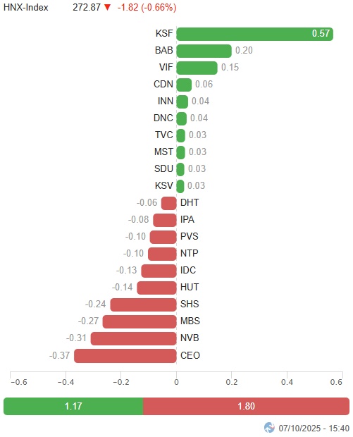Vietstock Daily 08/10/2025: Thận trọng trước thềm thông tin nâng hạng