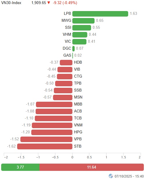 Vietstock Daily 08/10/2025: Thận trọng trước thềm thông tin nâng hạng