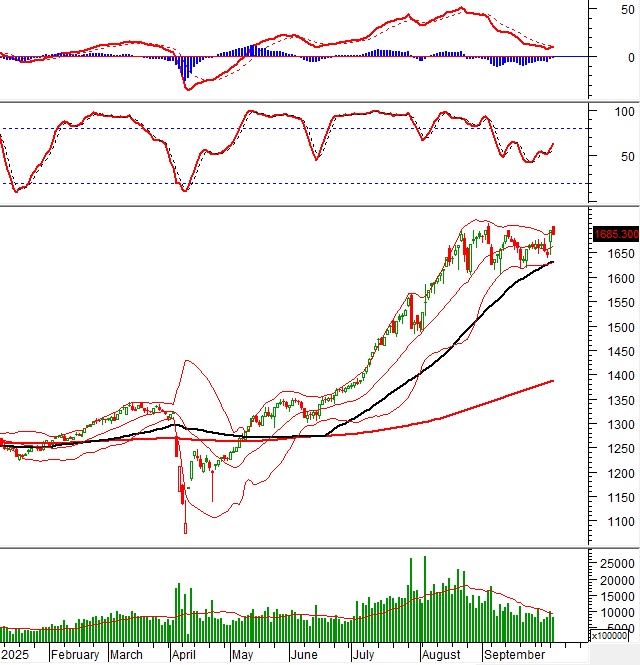 Vietstock Daily 08/10/2025: Thận trọng trước thềm thông tin nâng hạng