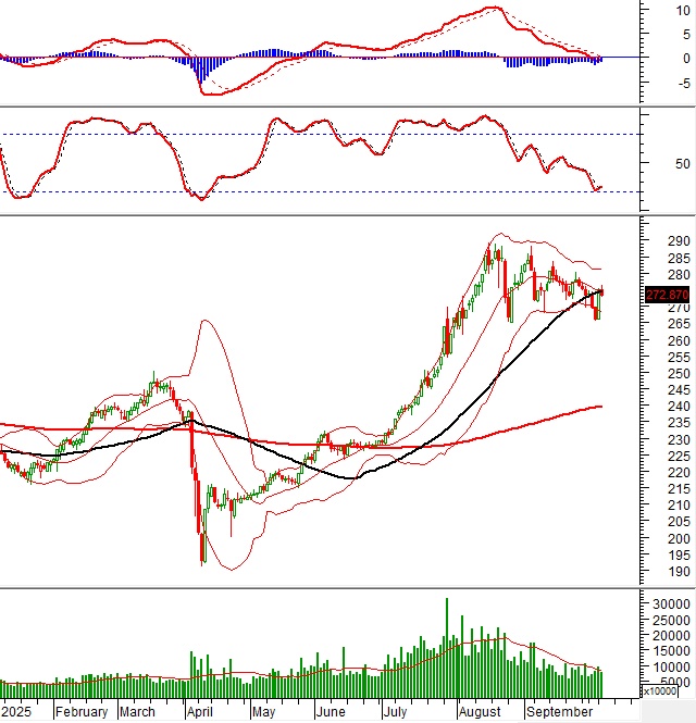 Vietstock Daily 08/10/2025: Thận trọng trước thềm thông tin nâng hạng