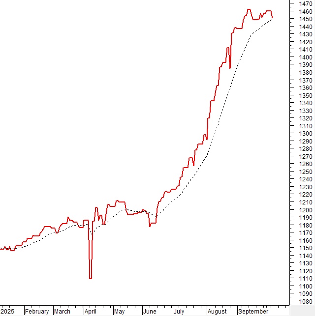 Vietstock Daily 08/10/2025: Thận trọng trước thềm thông tin nâng hạng