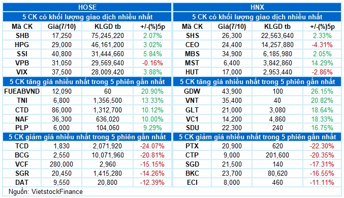 Vietstock Daily 08/10/2025: Thận trọng trước thềm thông tin nâng hạng