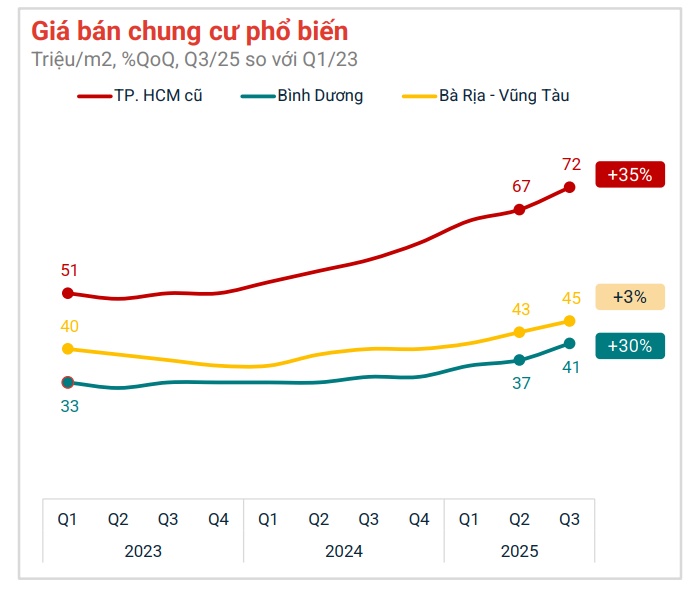 Giá bán trung bình bất động sản trên toàn quốc vượt 100 triệu đồng/m2