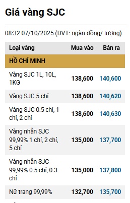 Vì sao giá vàng liên tục tăng?