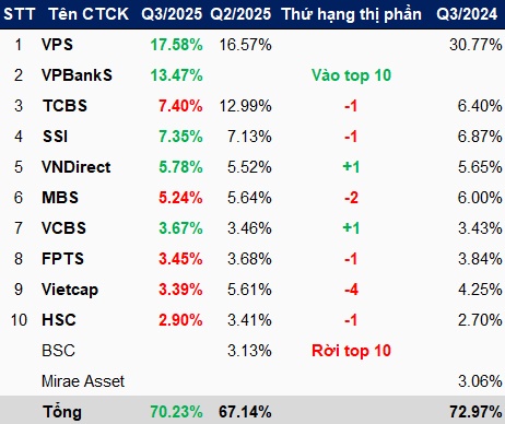 Thị phần môi giới HNX quý 3/2025: Biến động mạnh ở nửa dưới bảng xếp hạng