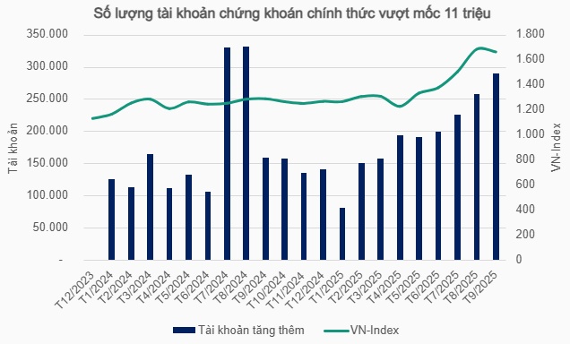 Số tài khoản chứng khoán tại Việt Nam vượt mốc 11 triệu, vượt mục tiêu năm 2030