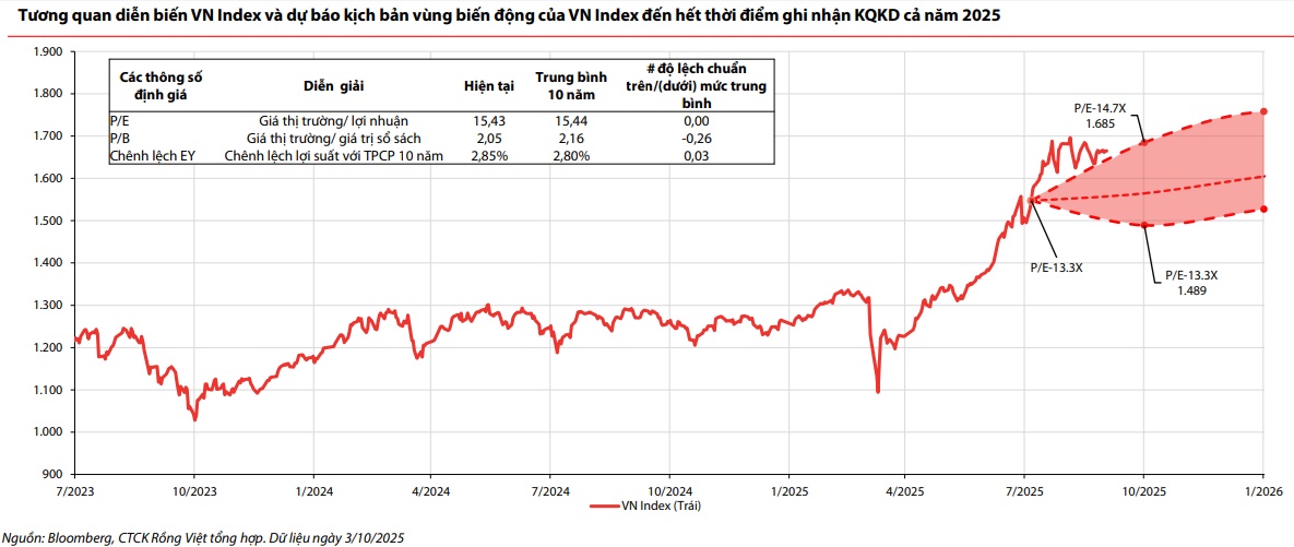 VDSC: VN-Index sẽ dao động quanh 1,498-1,758, lợi nhuận quý 3 quyết định xu hướng định giá