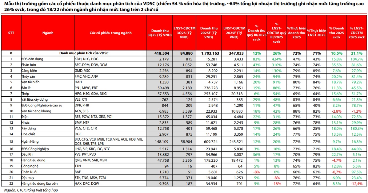 VDSC: VN-Index sẽ dao động quanh 1,498-1,758, lợi nhuận quý 3 quyết định xu hướng định giá