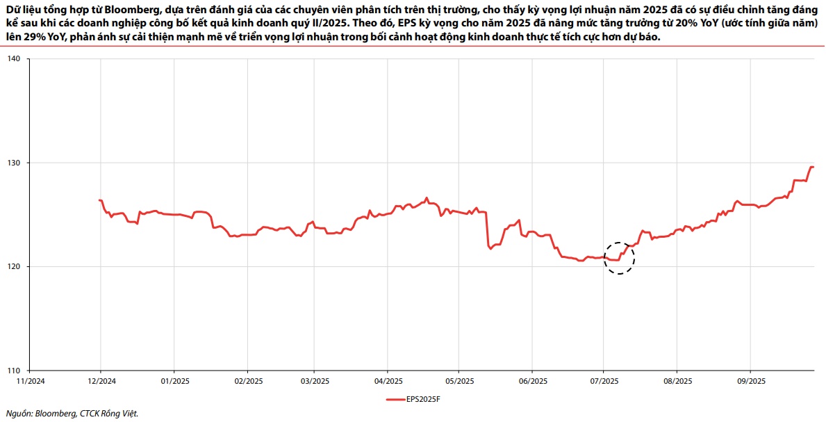VDSC: VN-Index sẽ dao động quanh 1,498-1,758, lợi nhuận quý 3 quyết định xu hướng định giá