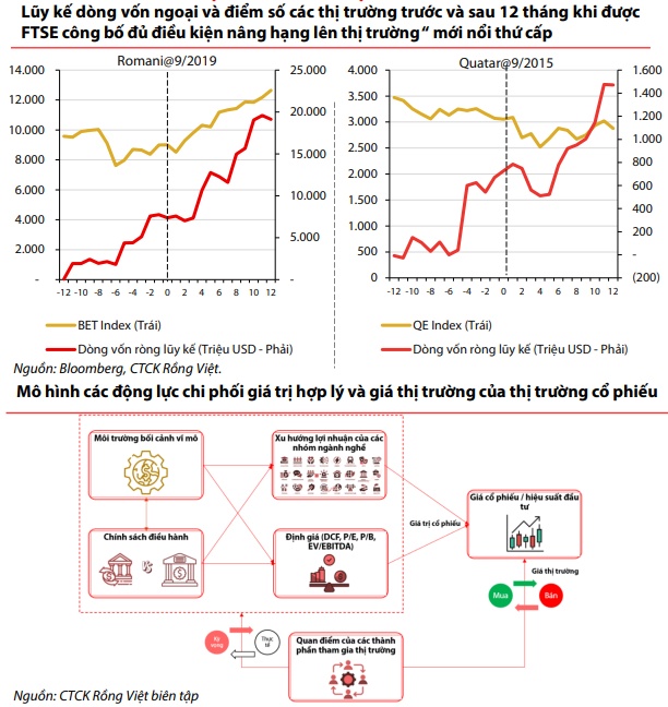 VDSC: VN-Index sẽ dao động quanh 1,498-1,758, lợi nhuận quý 3 quyết định xu hướng định giá