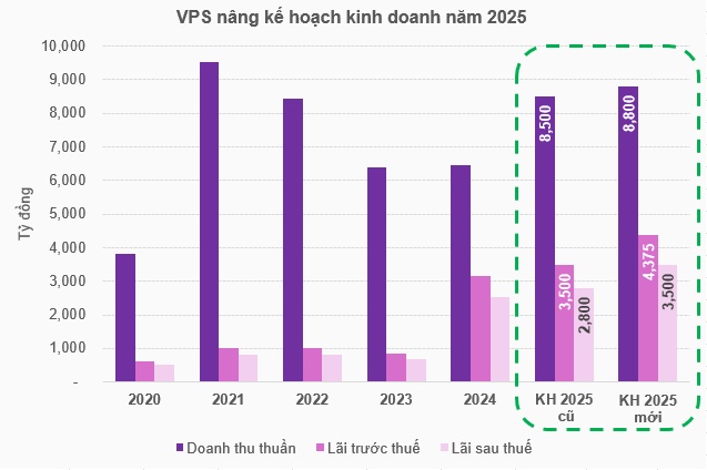 Chứng khoán VPS nâng mục tiêu lợi nhuận năm 2025 thêm 25%