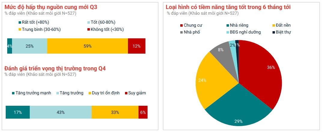 Thị trường bất động sản quý III: Phân khúc căn hộ và nhà ở thực lên ngôi