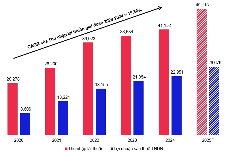 MBB - Giá tăng nhiều nhưng vẫn còn hấp dẫn trong dài hạn (Kỳ 1)