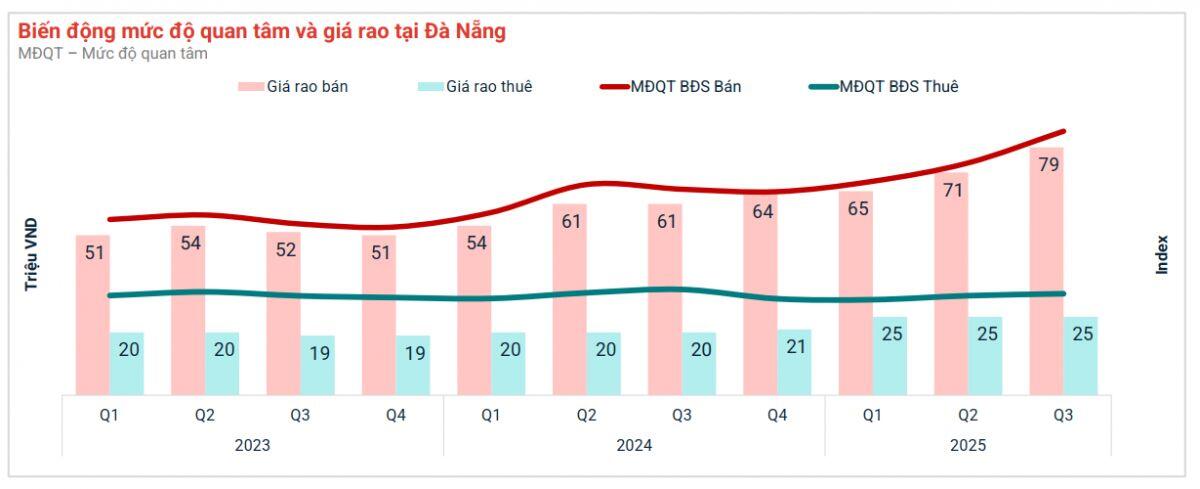 Người Hà Nội quan tâm mạnh, bất động sản Đà Nẵng dẫn đầu đà tăng giá miền Trung