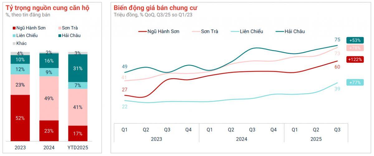 Người Hà Nội quan tâm mạnh, bất động sản Đà Nẵng dẫn đầu đà tăng giá miền Trung